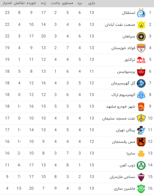 جدول رده بندی لیگ برتر