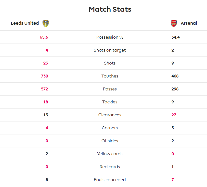 آمار بازی لیدز یونایتد و آرسنال