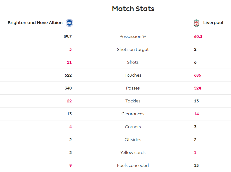آمار بازی برایتون و لیورپول