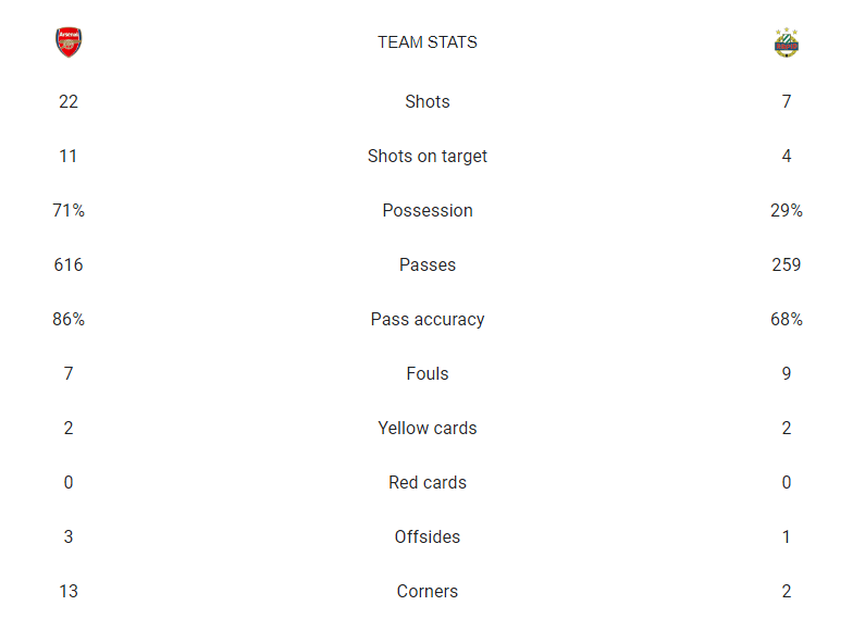 آمار بازی آرسنال و راپید وین