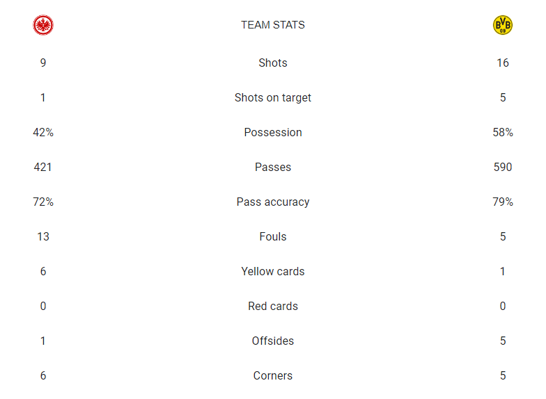 آمار بازی آینتراخت فرانکفورت و دورتموند