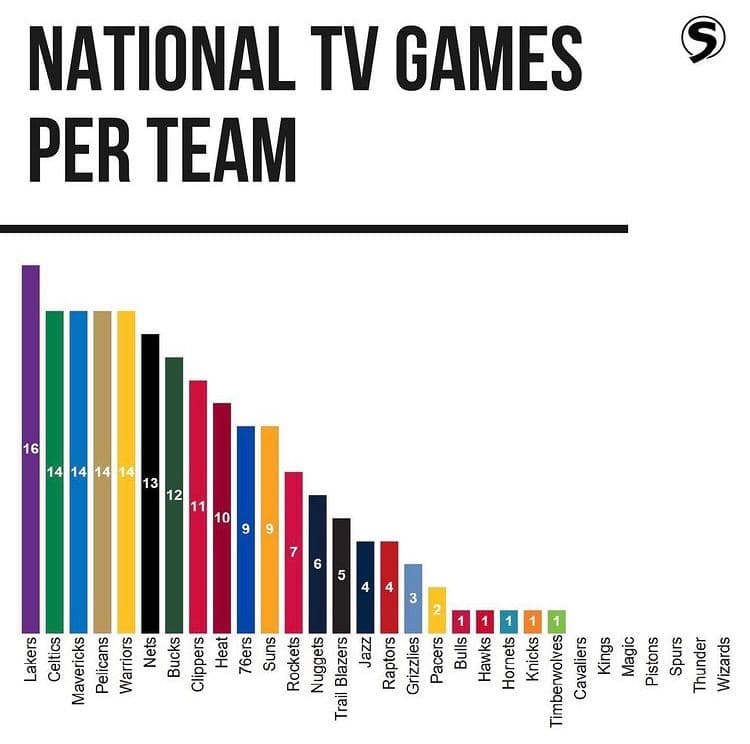 تعداد بازی های هر تیم از تلویزیون ملی آمریکا