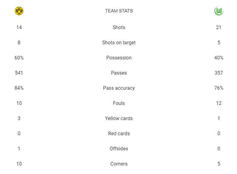 آمار بازی دورتموند و وولفسبورگ