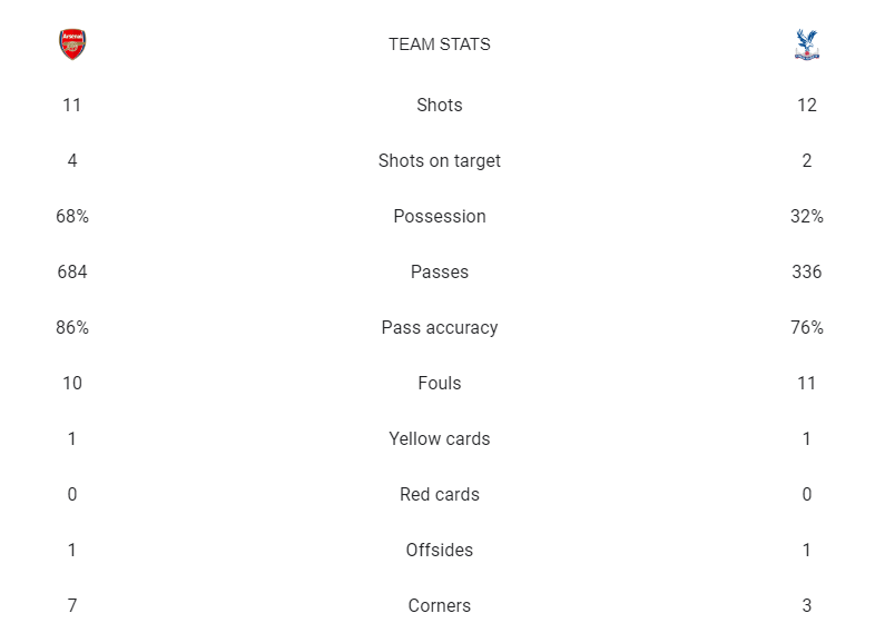 آمار بازی آرسنال و کریستال پالاس