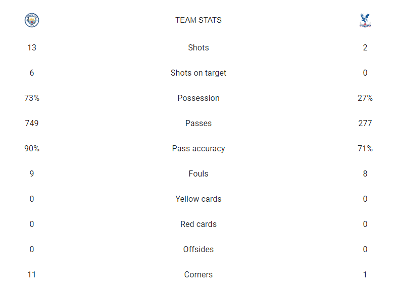 آمار بازی منچسترسیتی و کریستال پالاس